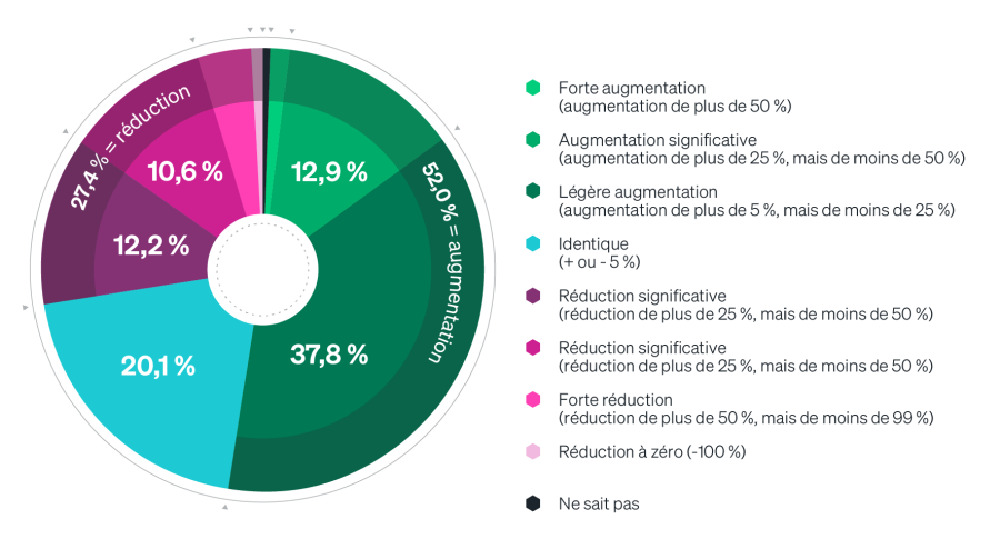 Changement du budget des outils d'observabilité vers la fin de l'année prochaine